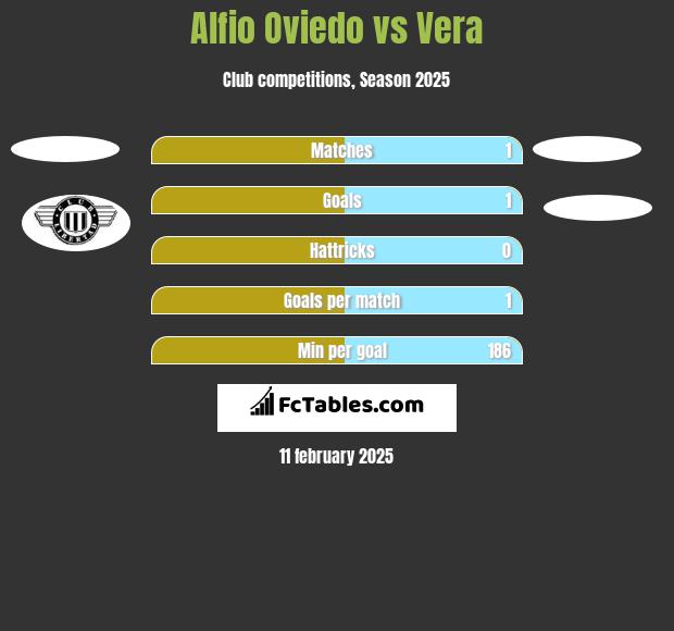 Alfio Oviedo vs Vera h2h player stats