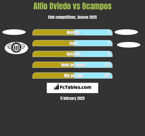 Alfio Oviedo vs Ocampos h2h player stats