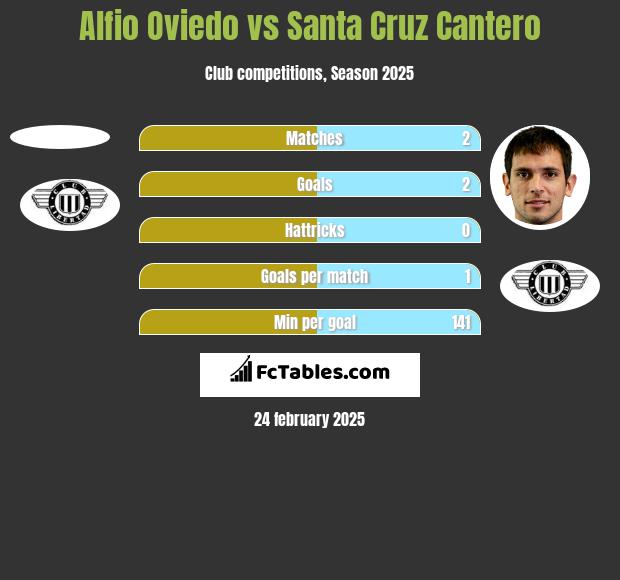 Alfio Oviedo vs Santa Cruz Cantero h2h player stats