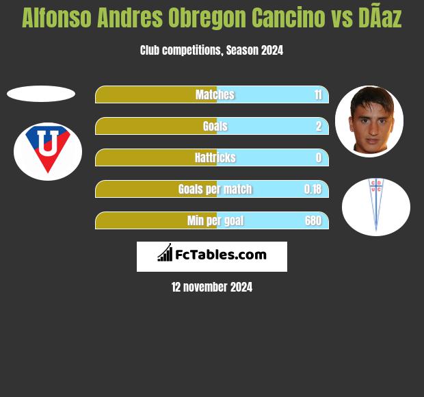 Alfonso Andres Obregon Cancino vs DÃ­az h2h player stats