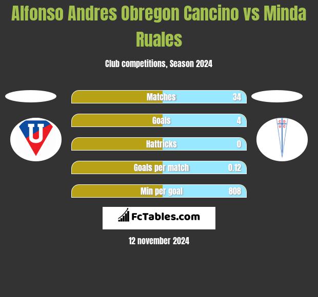 Alfonso Andres Obregon Cancino vs Minda Ruales h2h player stats