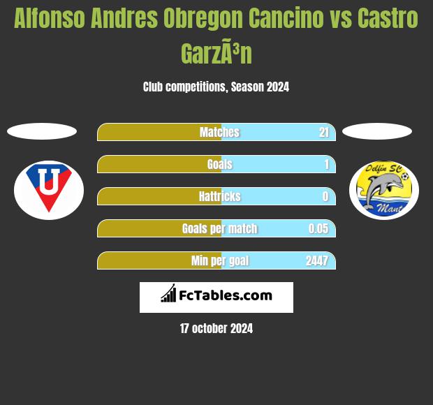 Alfonso Andres Obregon Cancino vs Castro GarzÃ³n h2h player stats