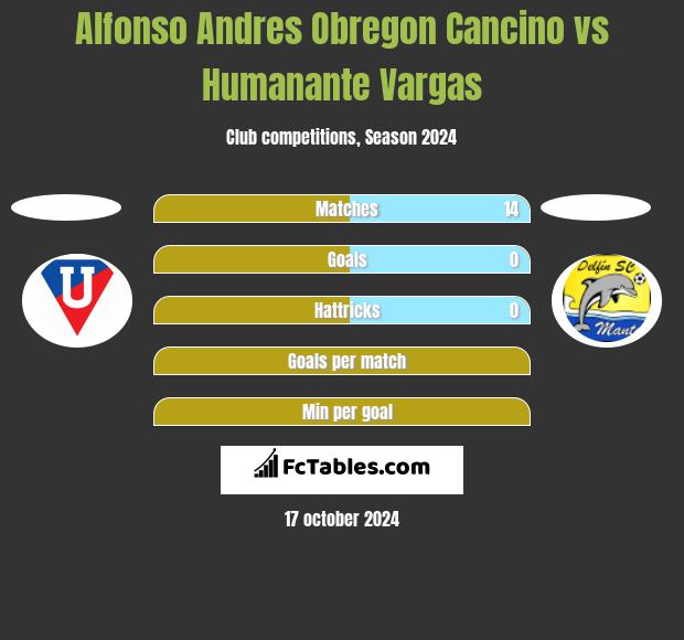 Alfonso Andres Obregon Cancino vs Humanante Vargas h2h player stats