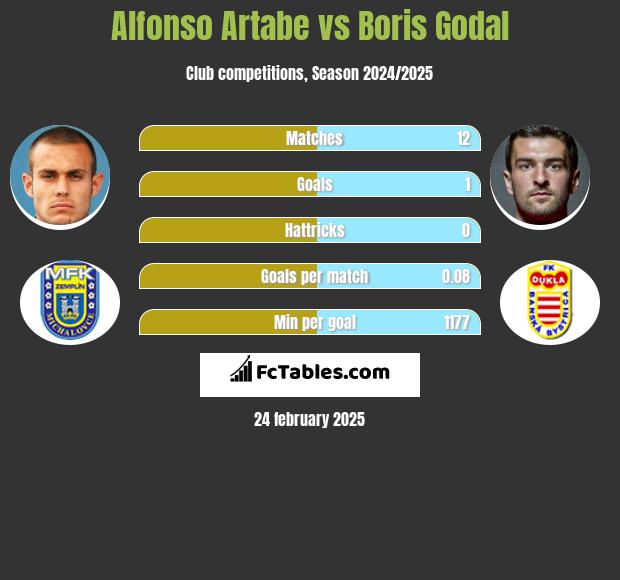 Alfonso Artabe vs Boris Godal h2h player stats