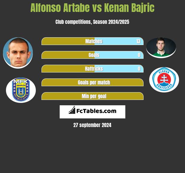 Alfonso Artabe vs Kenan Bajric h2h player stats