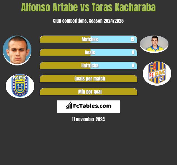 Alfonso Artabe vs Taras Kacharaba h2h player stats