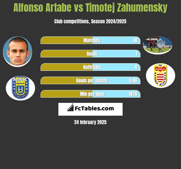 Alfonso Artabe vs Timotej Zahumensky h2h player stats