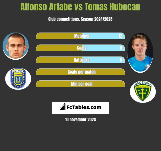 Alfonso Artabe vs Tomas Hubocan h2h player stats