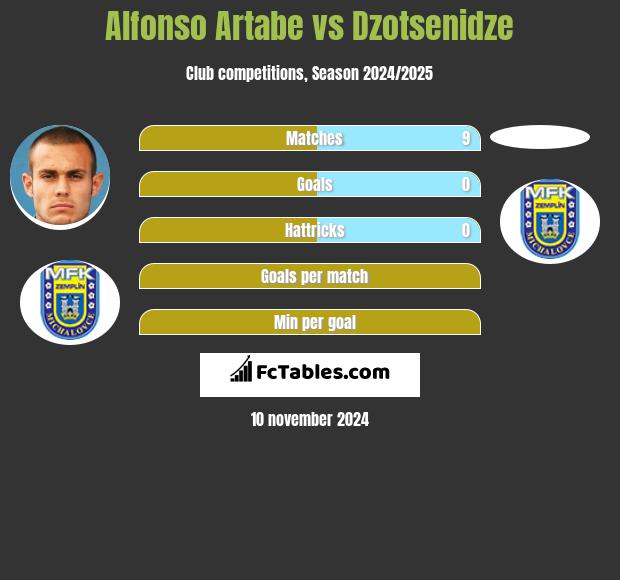 Alfonso Artabe vs Dzotsenidze h2h player stats