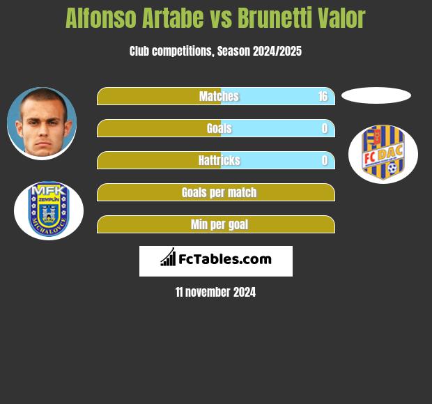 Alfonso Artabe vs Brunetti Valor h2h player stats