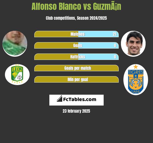 Alfonso Blanco vs GuzmÃ¡n h2h player stats