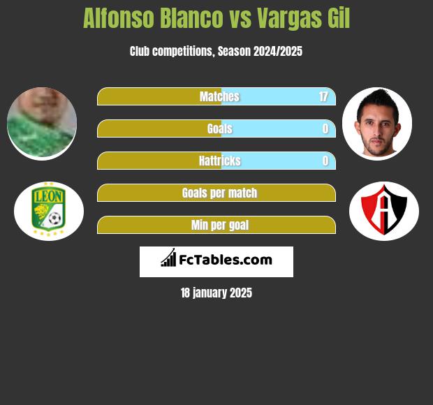 Alfonso Blanco vs Vargas Gil h2h player stats