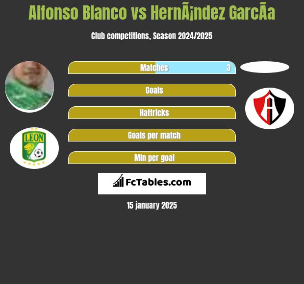 Alfonso Blanco vs HernÃ¡ndez GarcÃ­a h2h player stats