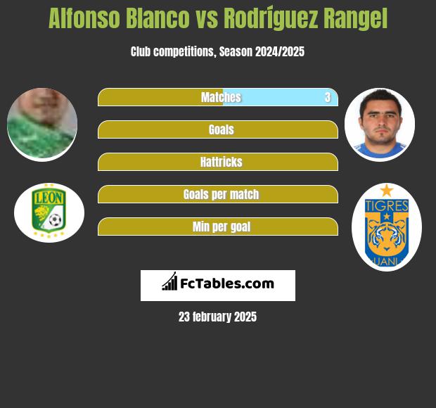 Alfonso Blanco vs Rodríguez Rangel h2h player stats