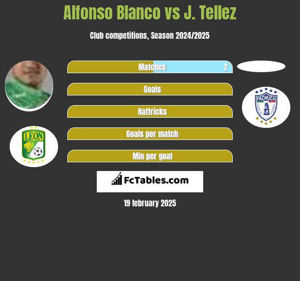 Alfonso Blanco vs J. Tellez h2h player stats