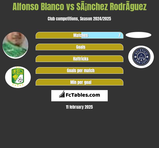 Alfonso Blanco vs SÃ¡nchez RodrÃ­guez h2h player stats