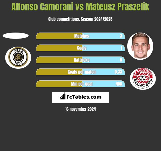 Alfonso Camorani vs Mateusz Praszelik h2h player stats