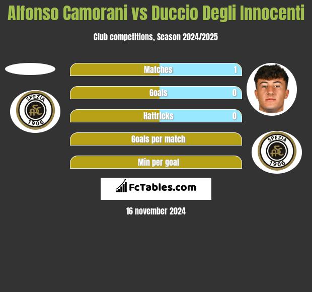 Alfonso Camorani vs Duccio Degli Innocenti h2h player stats