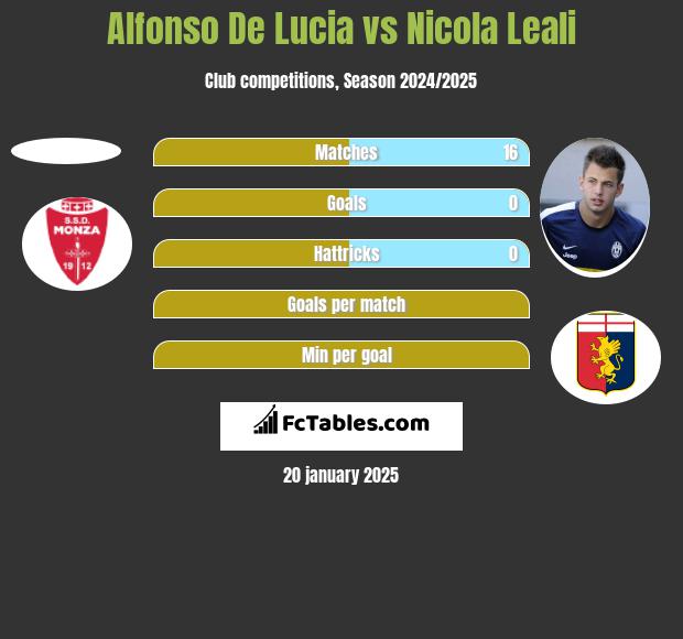 Alfonso De Lucia vs Nicola Leali h2h player stats