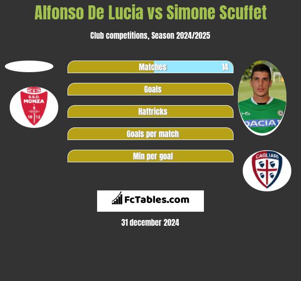 Alfonso De Lucia vs Simone Scuffet h2h player stats