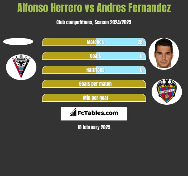 Alfonso Herrero vs Andres Fernandez h2h player stats