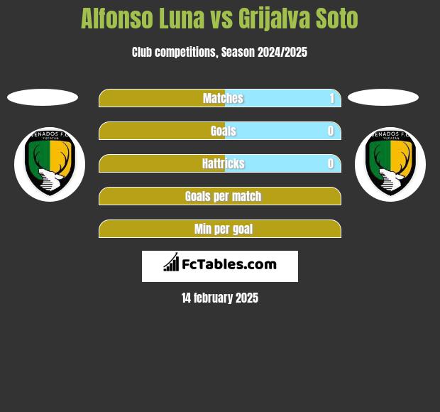 Alfonso Luna vs Grijalva Soto h2h player stats