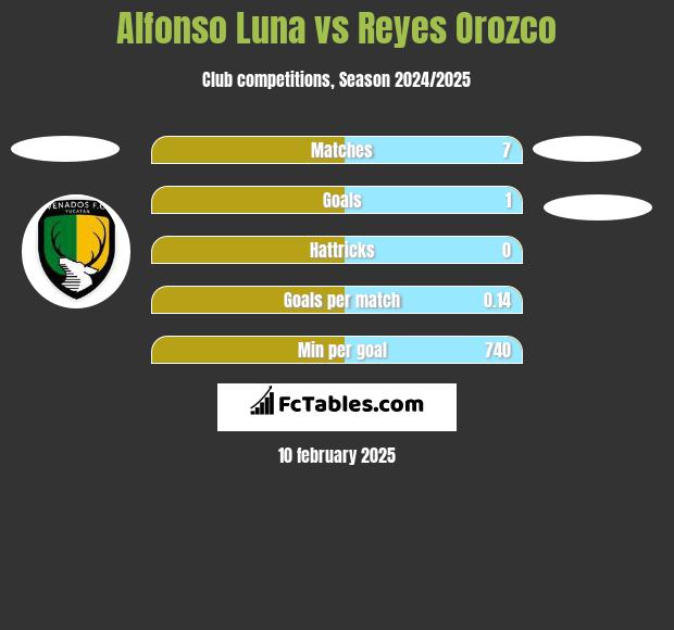 Alfonso Luna vs Reyes Orozco h2h player stats