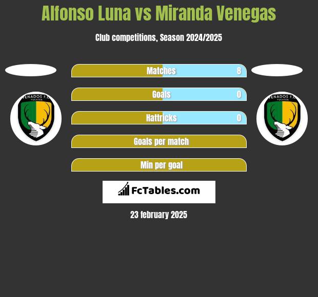 Alfonso Luna vs Miranda Venegas h2h player stats