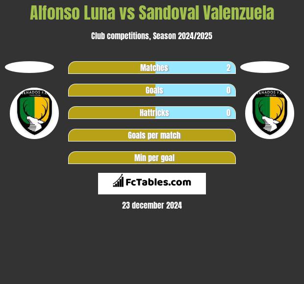 Alfonso Luna vs Sandoval Valenzuela h2h player stats