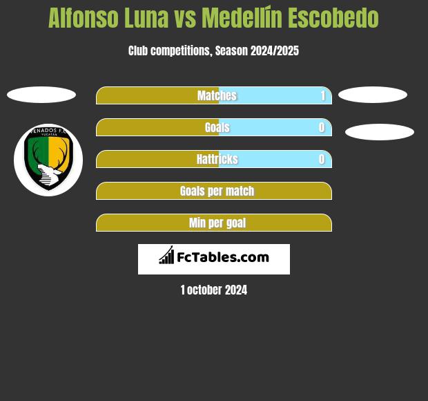 Alfonso Luna vs Medellín Escobedo h2h player stats