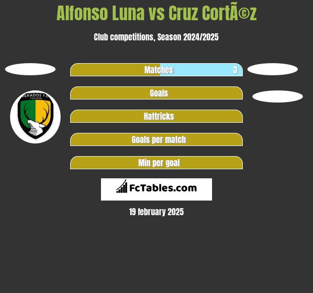 Alfonso Luna vs Cruz CortÃ©z h2h player stats