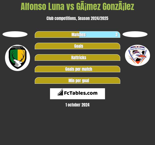 Alfonso Luna vs GÃ¡mez GonzÃ¡lez h2h player stats