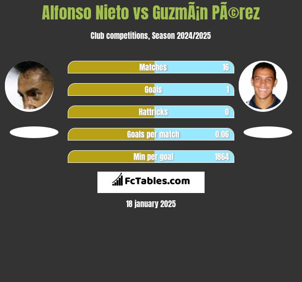 Alfonso Nieto vs GuzmÃ¡n PÃ©rez h2h player stats