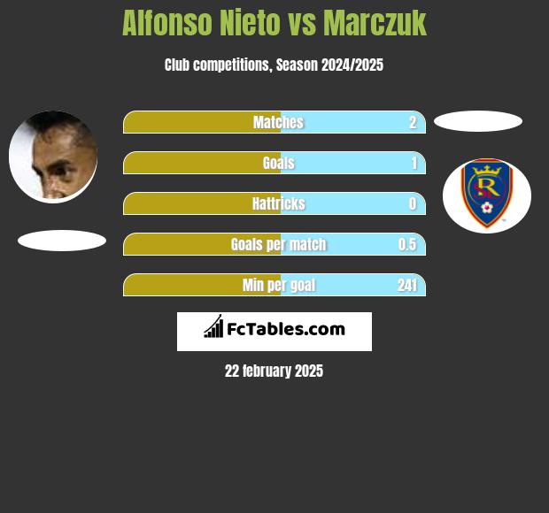 Alfonso Nieto vs Marczuk h2h player stats