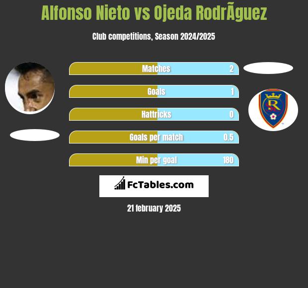 Alfonso Nieto vs Ojeda RodrÃ­guez h2h player stats