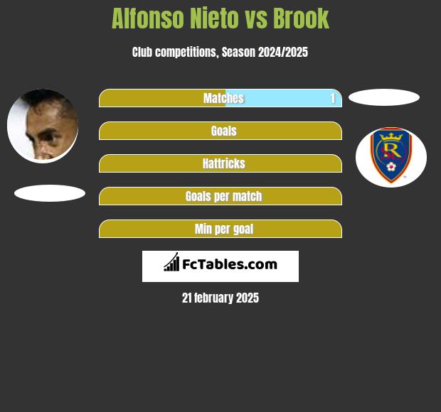 Alfonso Nieto vs Brook h2h player stats