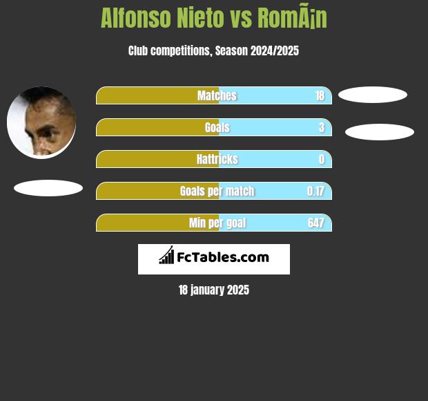 Alfonso Nieto vs RomÃ¡n h2h player stats