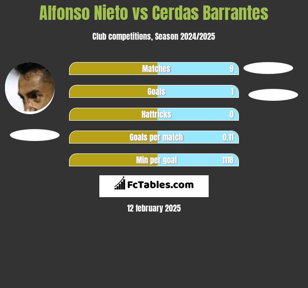 Alfonso Nieto vs Cerdas Barrantes h2h player stats