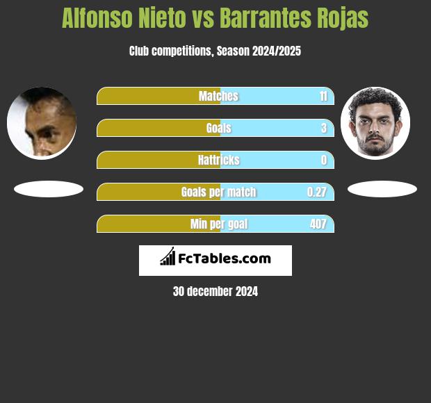 Alfonso Nieto vs Barrantes Rojas h2h player stats