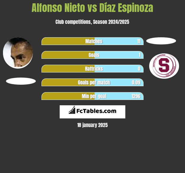 Alfonso Nieto vs Díaz Espinoza h2h player stats