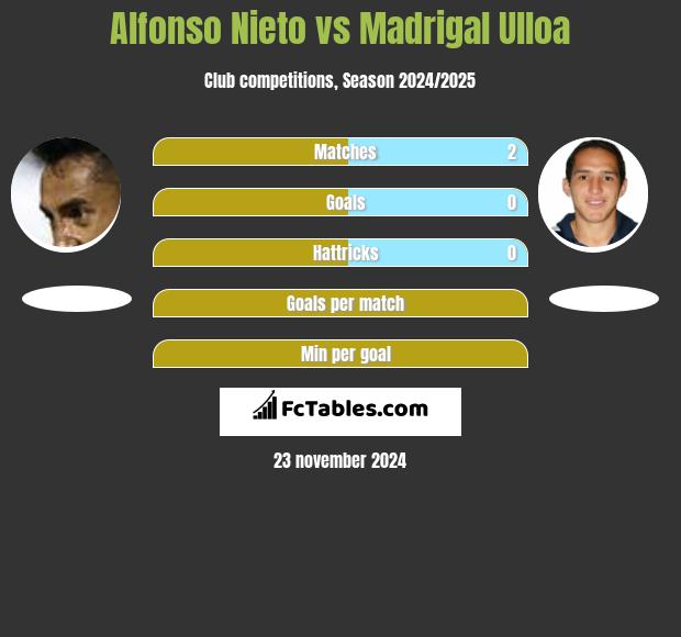 Alfonso Nieto vs Madrigal Ulloa h2h player stats