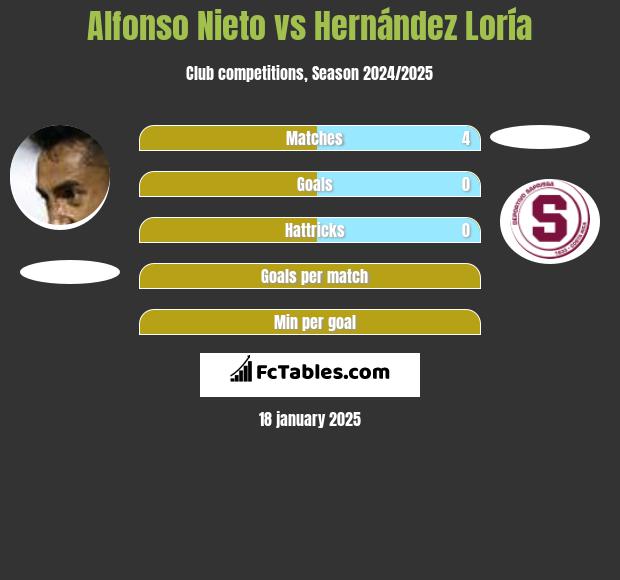 Alfonso Nieto vs Hernández Loría h2h player stats