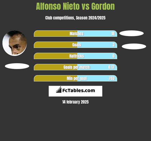 Alfonso Nieto vs Gordon h2h player stats