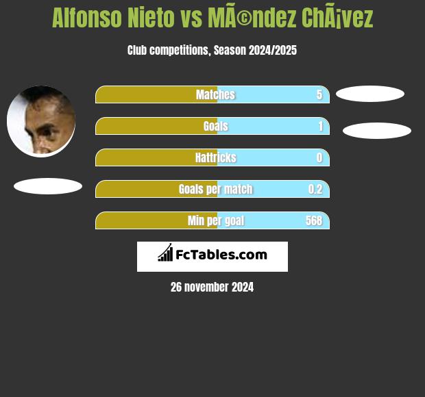 Alfonso Nieto vs MÃ©ndez ChÃ¡vez h2h player stats