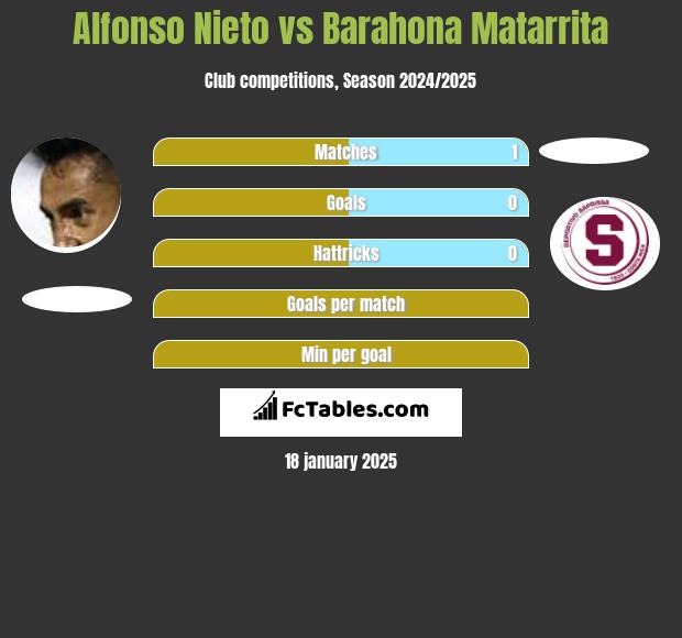 Alfonso Nieto vs Barahona Matarrita h2h player stats