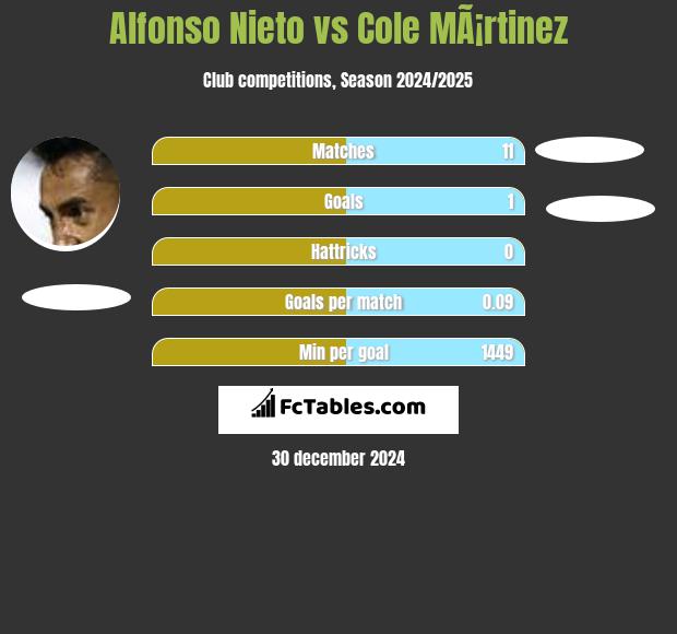 Alfonso Nieto vs Cole MÃ¡rtinez h2h player stats