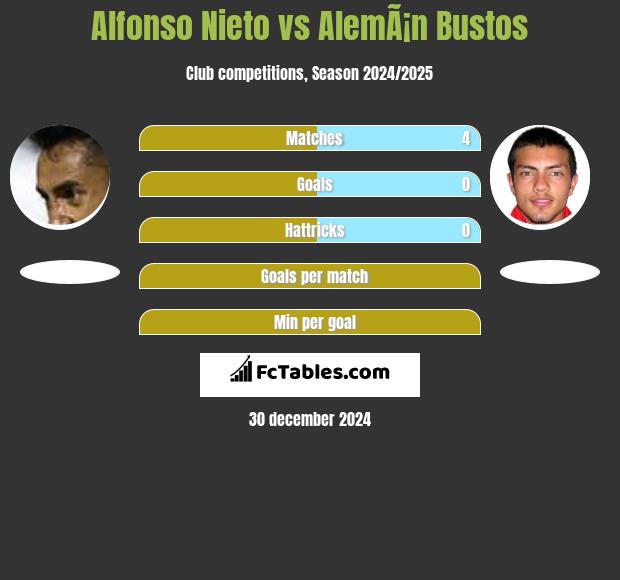 Alfonso Nieto vs AlemÃ¡n Bustos h2h player stats