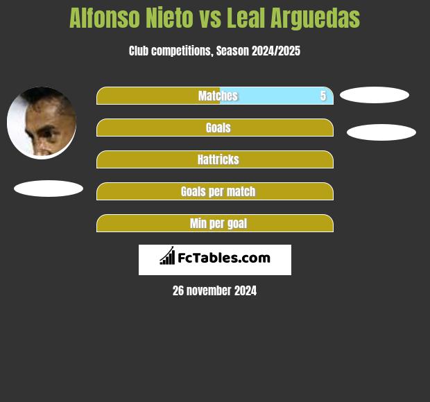 Alfonso Nieto vs Leal Arguedas h2h player stats