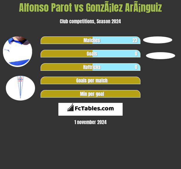 Alfonso Parot vs GonzÃ¡lez ArÃ¡nguiz h2h player stats