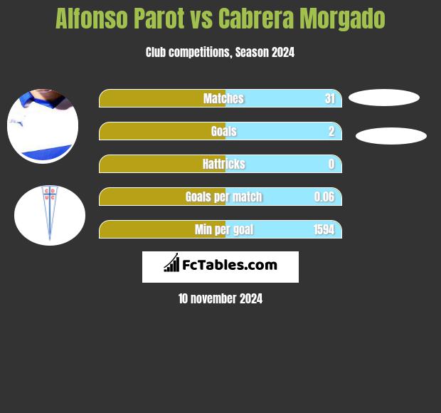 Alfonso Parot vs Cabrera Morgado h2h player stats